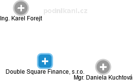 Double Square Finance, s.r.o. - náhled vizuálního zobrazení vztahů obchodního rejstříku