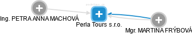 Perla Tours s.r.o. - náhled vizuálního zobrazení vztahů obchodního rejstříku