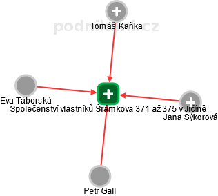 Společenství vlastníků Šrámkova 371 až 375 v Jičíně - náhled vizuálního zobrazení vztahů obchodního rejstříku