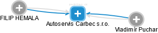 Autoservis Carbec s.r.o. - náhled vizuálního zobrazení vztahů obchodního rejstříku