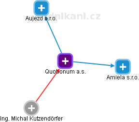 Quobonum a.s. - náhled vizuálního zobrazení vztahů obchodního rejstříku