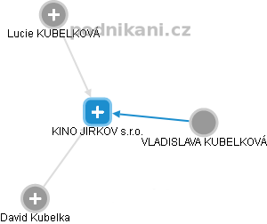 KINO JIRKOV s.r.o. - náhled vizuálního zobrazení vztahů obchodního rejstříku
