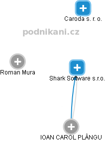 Shark Software s.r.o. - náhled vizuálního zobrazení vztahů obchodního rejstříku