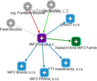 VAFO Group a.s. - náhled vizuálního zobrazení vztahů obchodního rejstříku