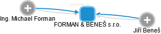 FORMAN & BENEŠ s.r.o. - náhled vizuálního zobrazení vztahů obchodního rejstříku