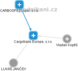 Cargotrans Europe, s.r.o. - náhled vizuálního zobrazení vztahů obchodního rejstříku