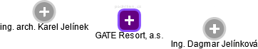 GATE Resort, a.s. - náhled vizuálního zobrazení vztahů obchodního rejstříku