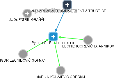 Pyrotex Oil Production s.r.o. - náhled vizuálního zobrazení vztahů obchodního rejstříku
