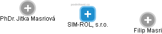 SIM-ROLL, s.r.o. - náhled vizuálního zobrazení vztahů obchodního rejstříku