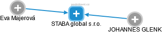 STABA global s.r.o. - náhled vizuálního zobrazení vztahů obchodního rejstříku