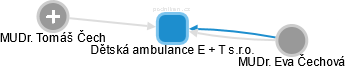 Dětská ambulance E + T s.r.o. - náhled vizuálního zobrazení vztahů obchodního rejstříku