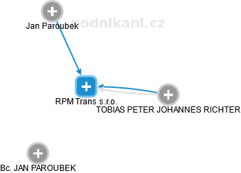 RPM Trans s.r.o. - náhled vizuálního zobrazení vztahů obchodního rejstříku