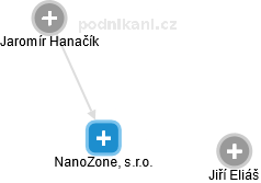 NanoZone, s.r.o. - náhled vizuálního zobrazení vztahů obchodního rejstříku
