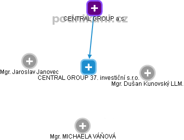 CENTRAL GROUP 37. investiční s.r.o. - náhled vizuálního zobrazení vztahů obchodního rejstříku