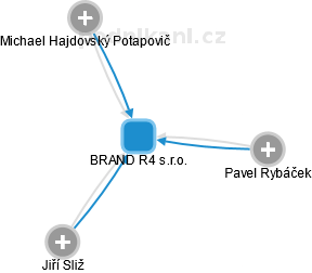 BRAND R4 s.r.o. - náhled vizuálního zobrazení vztahů obchodního rejstříku
