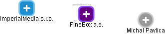 FineBox a.s. - náhled vizuálního zobrazení vztahů obchodního rejstříku