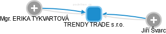 TRENDY TRADE s.r.o. - náhled vizuálního zobrazení vztahů obchodního rejstříku