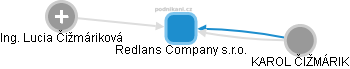 Redlans Company s.r.o. - náhled vizuálního zobrazení vztahů obchodního rejstříku