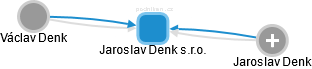 Jaroslav Denk s.r.o. - náhled vizuálního zobrazení vztahů obchodního rejstříku