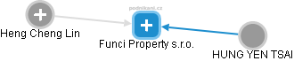 Funci Property s.r.o. - náhled vizuálního zobrazení vztahů obchodního rejstříku