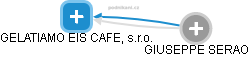 GELATIAMO EIS CAFE, s.r.o. - náhled vizuálního zobrazení vztahů obchodního rejstříku
