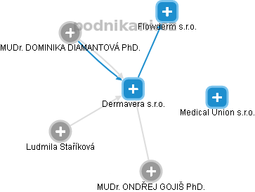 Dermavera s.r.o. - náhled vizuálního zobrazení vztahů obchodního rejstříku