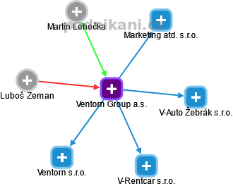 Ventorn Group a.s. - náhled vizuálního zobrazení vztahů obchodního rejstříku