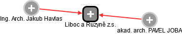 Liboc a Ruzyně z.s. - náhled vizuálního zobrazení vztahů obchodního rejstříku