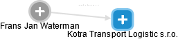 Kotra Transport Logistic s.r.o. - náhled vizuálního zobrazení vztahů obchodního rejstříku
