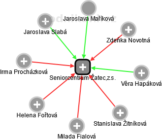 Seniorcentrum Žatec,z.s. - náhled vizuálního zobrazení vztahů obchodního rejstříku