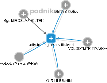 Kotis trading s.r.o. v likvidaci - náhled vizuálního zobrazení vztahů obchodního rejstříku