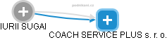COACH SERVICE PLUS s. r. o. - náhled vizuálního zobrazení vztahů obchodního rejstříku