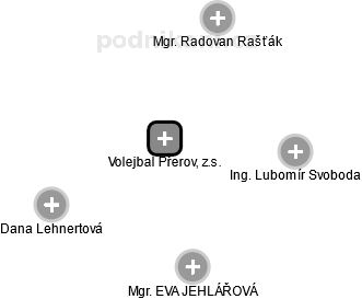 Volejbal Přerov, z.s. - náhled vizuálního zobrazení vztahů obchodního rejstříku