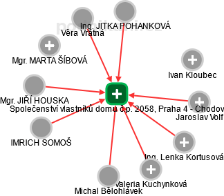 Společenství vlastníků domu č.p. 2058, Praha 4 - Chodov - náhled vizuálního zobrazení vztahů obchodního rejstříku