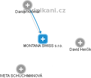 MONTANA SWISS s.r.o. - náhled vizuálního zobrazení vztahů obchodního rejstříku
