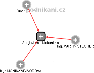 Volejbal Aš - Klokani z.s. - náhled vizuálního zobrazení vztahů obchodního rejstříku