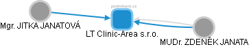 LT Clinic-Area s.r.o. - náhled vizuálního zobrazení vztahů obchodního rejstříku