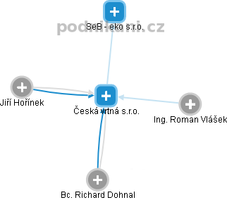 Česká vrtná s.r.o. - náhled vizuálního zobrazení vztahů obchodního rejstříku