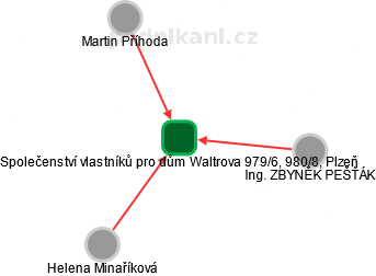 Společenství vlastníků pro dům Waltrova 979/6, 980/8, Plzeň - náhled vizuálního zobrazení vztahů obchodního rejstříku