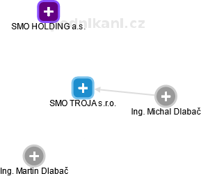 SMO TROJA s.r.o. - náhled vizuálního zobrazení vztahů obchodního rejstříku