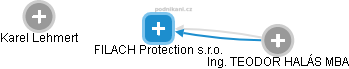 FILACH Protection s.r.o. - náhled vizuálního zobrazení vztahů obchodního rejstříku