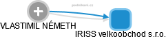 IRISS velkoobchod s.r.o. - náhled vizuálního zobrazení vztahů obchodního rejstříku