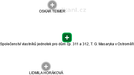 Společenství vlastníků jednotek pro dům čp. 311 a 312, T. G. Masaryka v Ostroměři - náhled vizuálního zobrazení vztahů obchodního rejstříku