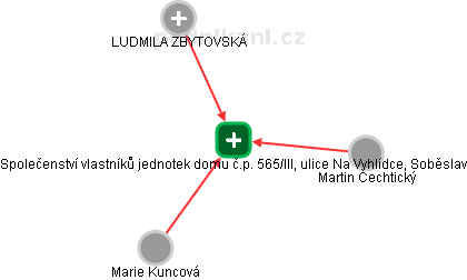 Společenství vlastníků jednotek domu č.p. 565/III, ulice Na Vyhlídce, Soběslav - náhled vizuálního zobrazení vztahů obchodního rejstříku