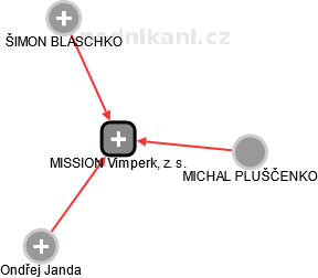 MISSION Vimperk, z. s. - náhled vizuálního zobrazení vztahů obchodního rejstříku