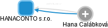 HANACONTO s.r.o. - náhled vizuálního zobrazení vztahů obchodního rejstříku