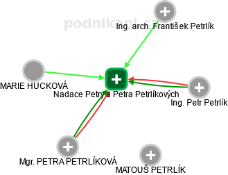 Nadace Petry a Petra Petrlíkových - náhled vizuálního zobrazení vztahů obchodního rejstříku