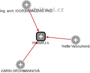 Viadukt z.s. - náhled vizuálního zobrazení vztahů obchodního rejstříku