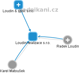 Loudin-realizace s.r.o. - náhled vizuálního zobrazení vztahů obchodního rejstříku