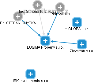LUSIMA Property s.r.o. - náhled vizuálního zobrazení vztahů obchodního rejstříku